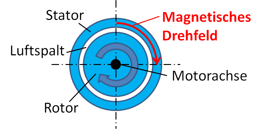 Schematische Darstellung Elektromotor